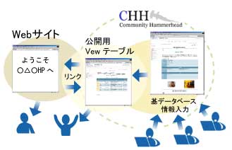 Community Hammerhead 利用イメージ