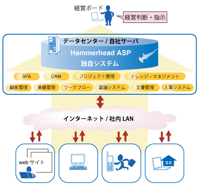 ハンマーヘッドASP 利用フロー例